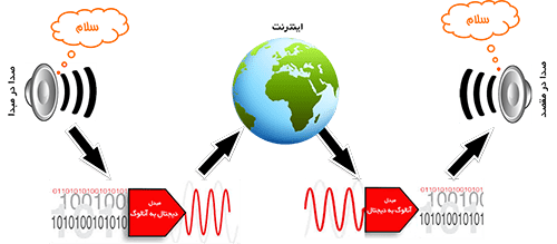 How To Work Voip , ویپ چیست