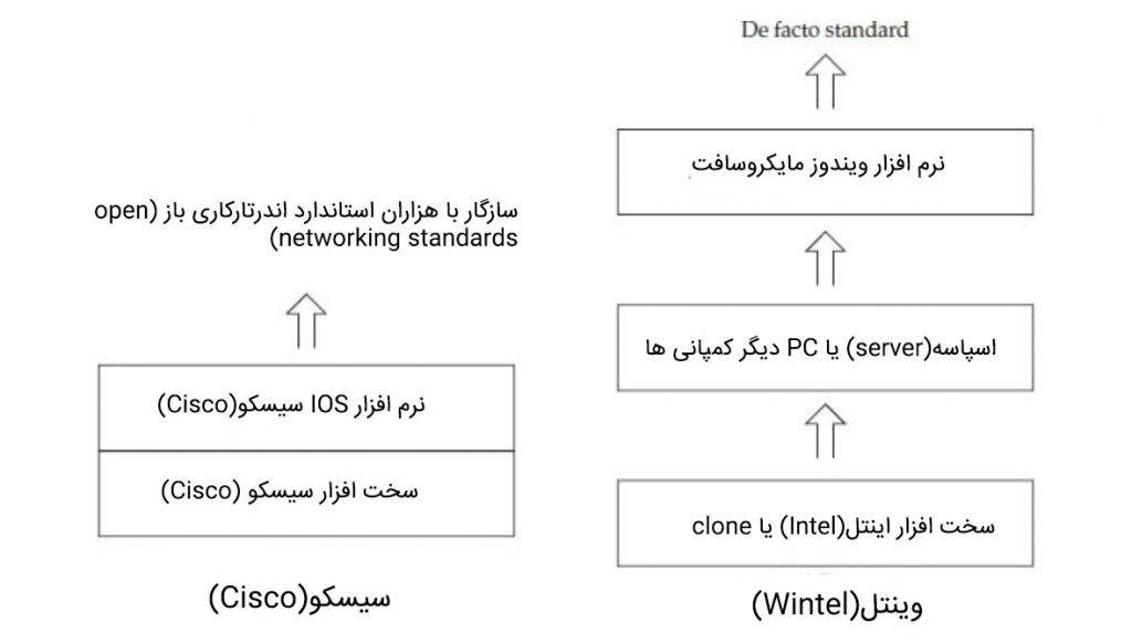 Difference Between Cisco And Wintel